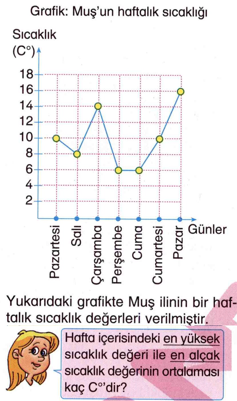 Grafiğe göre sıcaklık değeri hesaplama ile ilgili soru