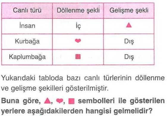 Bazı canlılarda döllenme ve gelişme şekilleri ile ilgili soru